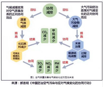 碳達峰碳中和目標驅動供應鏈管理轉型 政策路徑與實踐挑戰