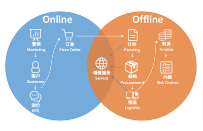 “互聯(lián)網(wǎng)+”未來(lái)發(fā)展的五大趨勢(shì) 聚焦全景智慧城市與供應(yīng)鏈管理
