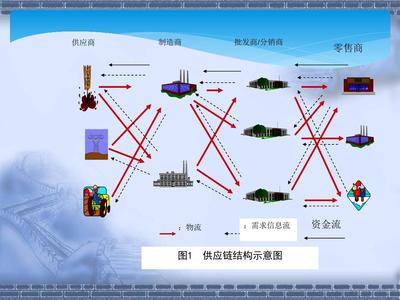 供應(yīng)鏈管理 戰(zhàn)略、挑戰(zhàn)與未來(lái)趨勢(shì)